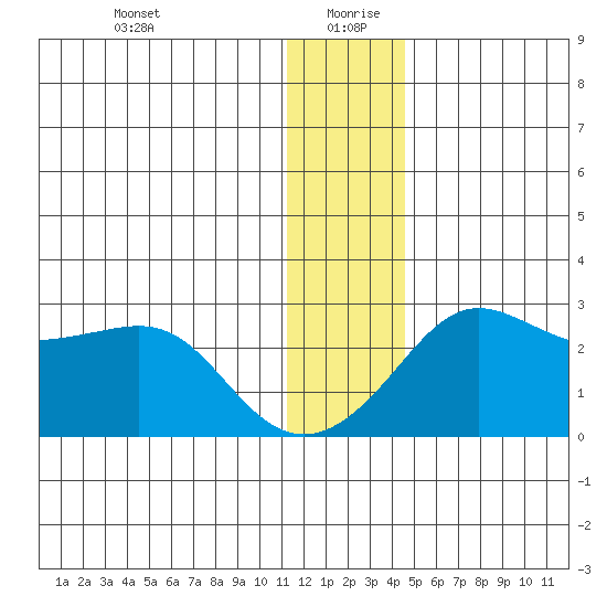 St. Michael tide chart for Monday, January 10, 2022