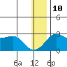 St. Michael tide chart for Monday, January 10, 2022