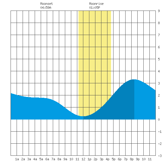St. Michael tide chart for Tuesday, January 11, 2022