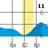St. Michael tide chart for Tuesday, January 11, 2022