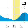 St. Michael tide chart for Wednesday, January 12, 2022