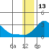 St. Michael tide chart for Thursday, January 13, 2022