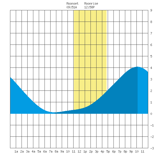 St. Michael tide chart for Friday, January 14, 2022