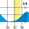 St. Michael tide chart for Friday, January 14, 2022