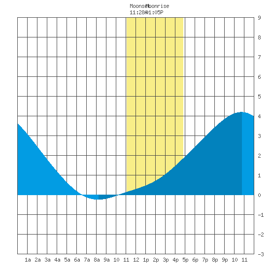 St. Michael tide chart for Saturday, January 15, 2022