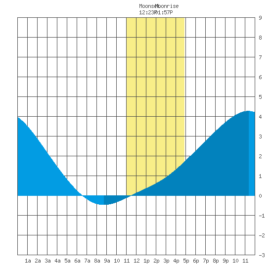 St. Michael tide chart for Sunday, January 16, 2022
