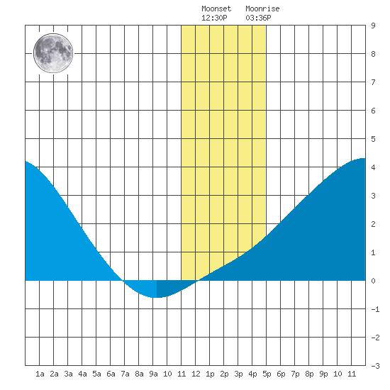 St. Michael tide chart for Monday, January 17, 2022