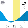 St. Michael tide chart for Monday, January 17, 2022