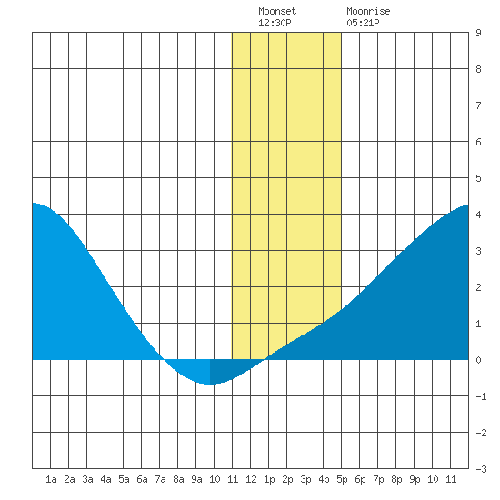 St. Michael tide chart for Tuesday, January 18, 2022