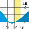 St. Michael tide chart for Tuesday, January 18, 2022