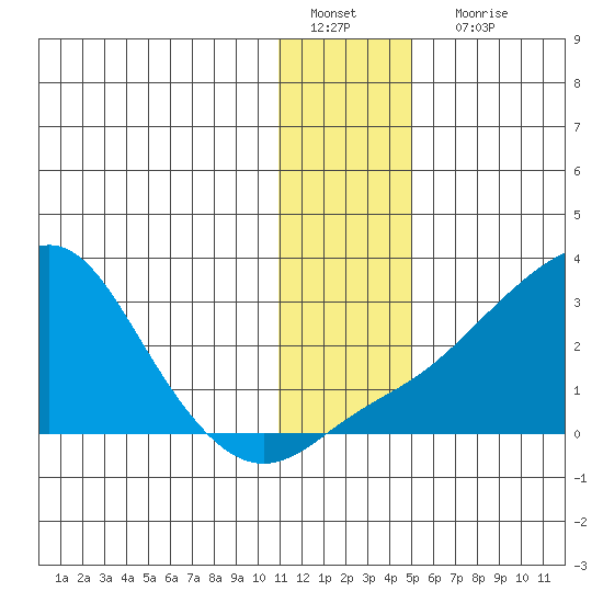 St. Michael tide chart for Wednesday, January 19, 2022