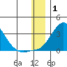St. Michael tide chart for Saturday, January 1, 2022