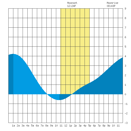 St. Michael tide chart for Thursday, January 20, 2022