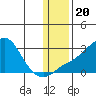 St. Michael tide chart for Thursday, January 20, 2022
