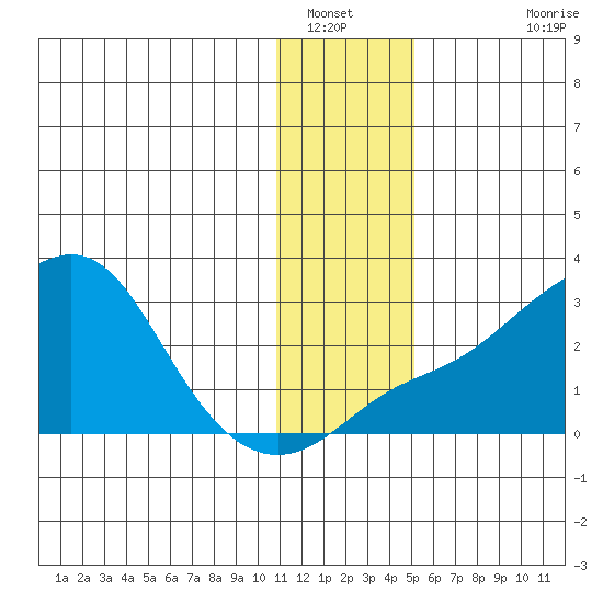 St. Michael tide chart for Friday, January 21, 2022