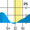 St. Michael tide chart for Friday, January 21, 2022