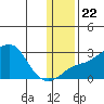 St. Michael tide chart for Saturday, January 22, 2022