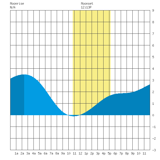 St. Michael tide chart for Sunday, January 23, 2022