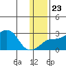 St. Michael tide chart for Sunday, January 23, 2022