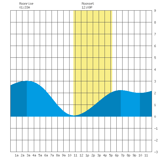 St. Michael tide chart for Monday, January 24, 2022