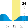 St. Michael tide chart for Monday, January 24, 2022