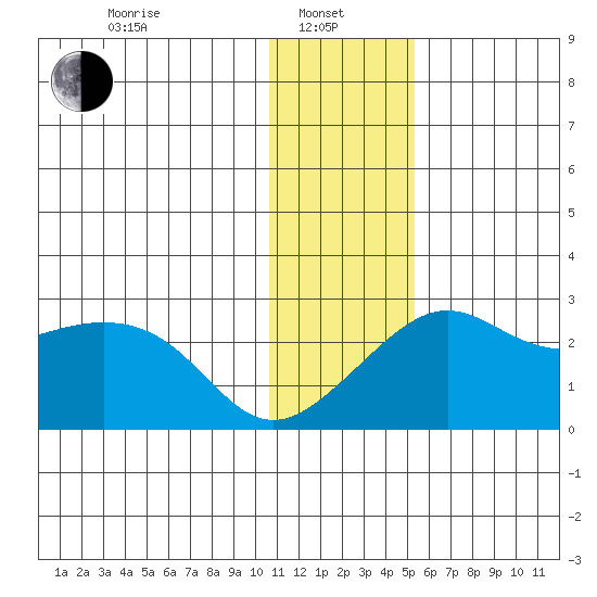 St. Michael tide chart for Tuesday, January 25, 2022