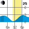 St. Michael tide chart for Tuesday, January 25, 2022