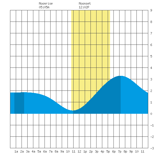 St. Michael tide chart for Wednesday, January 26, 2022