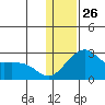 St. Michael tide chart for Wednesday, January 26, 2022