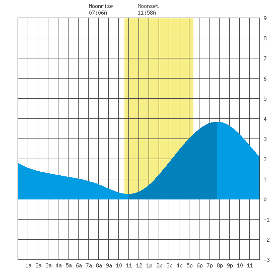 St. Michael tide chart for Thursday, January 27, 2022