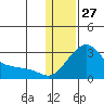 St. Michael tide chart for Thursday, January 27, 2022