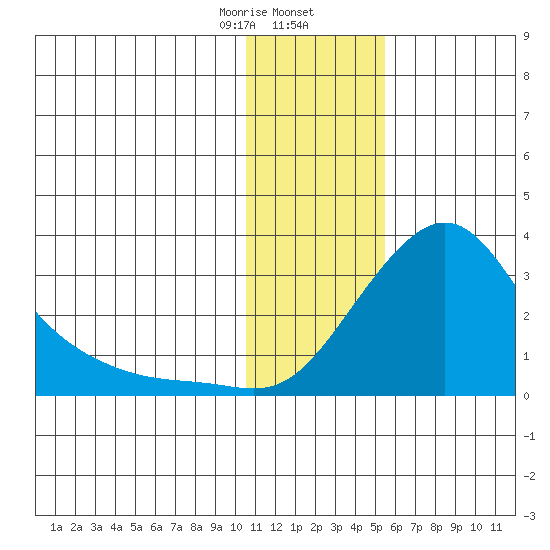 St. Michael tide chart for Friday, January 28, 2022