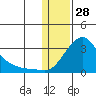 St. Michael tide chart for Friday, January 28, 2022