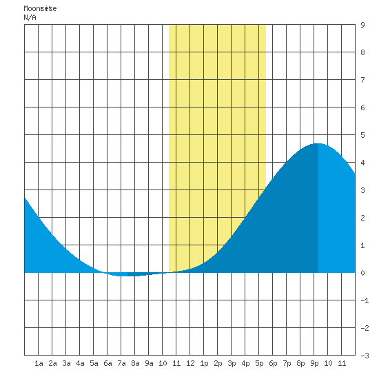 St. Michael tide chart for Saturday, January 29, 2022