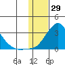 St. Michael tide chart for Saturday, January 29, 2022