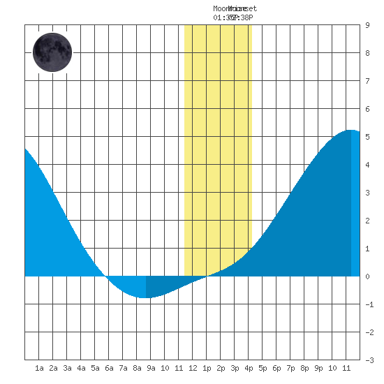 St. Michael tide chart for Sunday, January 2, 2022