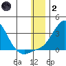 St. Michael tide chart for Sunday, January 2, 2022