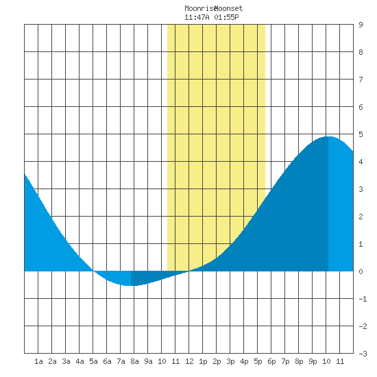 St. Michael tide chart for Sunday, January 30, 2022