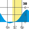 St. Michael tide chart for Sunday, January 30, 2022