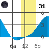 St. Michael tide chart for Monday, January 31, 2022