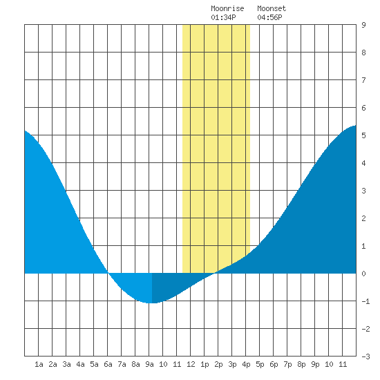 St. Michael tide chart for Monday, January 3, 2022