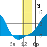 St. Michael tide chart for Monday, January 3, 2022