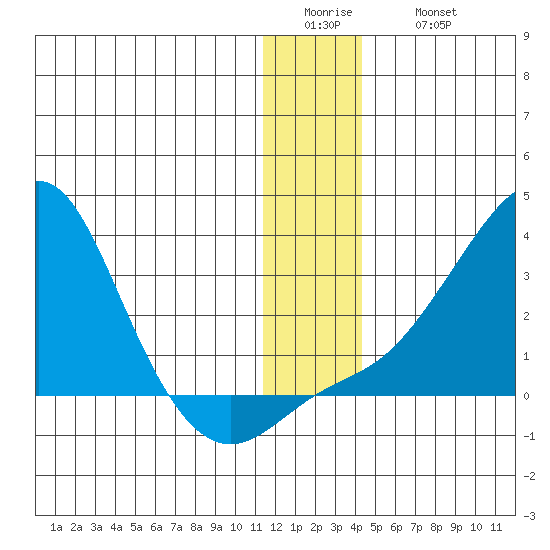 St. Michael tide chart for Tuesday, January 4, 2022