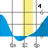 St. Michael tide chart for Tuesday, January 4, 2022