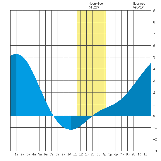 St. Michael tide chart for Wednesday, January 5, 2022