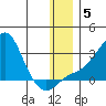 St. Michael tide chart for Wednesday, January 5, 2022