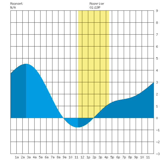 St. Michael tide chart for Friday, January 7, 2022
