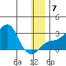 St. Michael tide chart for Friday, January 7, 2022