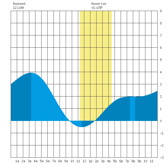 St. Michael tide chart for Saturday, January 8, 2022
