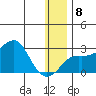 St. Michael tide chart for Saturday, January 8, 2022